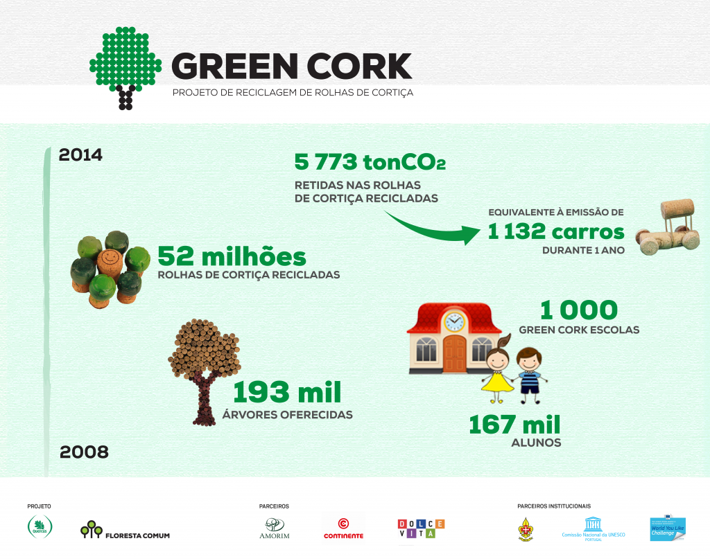 Infografia Green CorK - Histórico